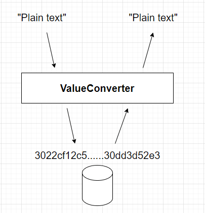 Encryption value converter